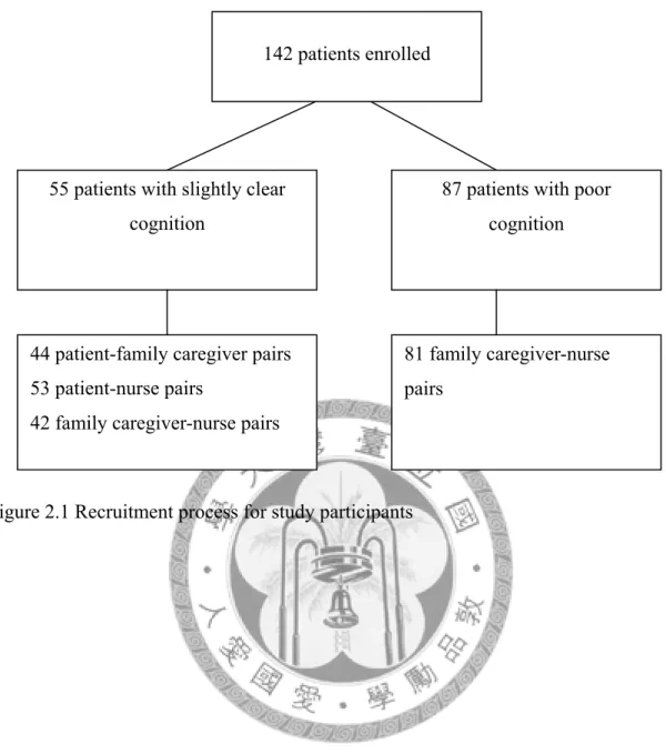 Figure 2.1 Recruitment process for study participants 55 patients with slightly clear 