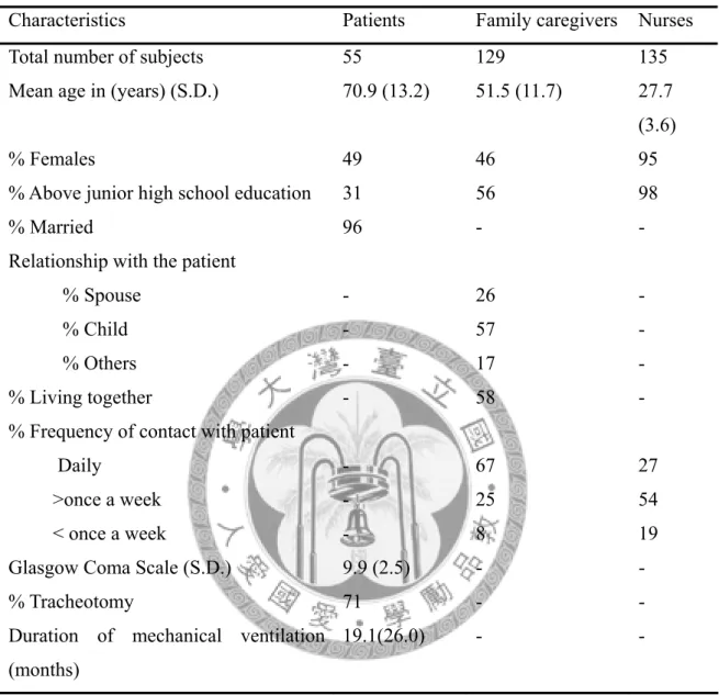 Table 2.1 Characteristics of study subjects and proxies (family caregivers and nurses)
