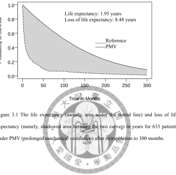 Figure 3.1 The life expectancy (namely, area under the dotted line) and loss of life  expectancy (namely, shadowed area between the two curves) in years for 633 patients  under PMV (prolonged mechanical ventilation) after extrapolation to 300 months