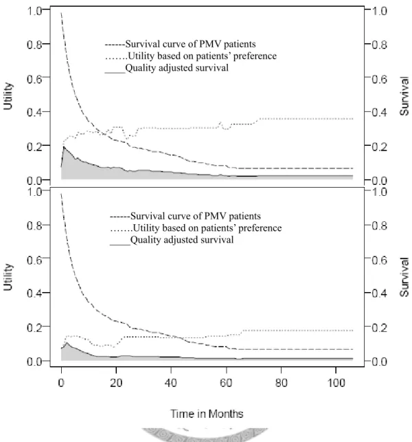 Figure 3.2 Quality adjusted survival for patients undergoing PMV (prolonged  mechanical ventilation) after adjustment of survival function (N=633) with the utility  values of quality of life measured with EQ-5D
