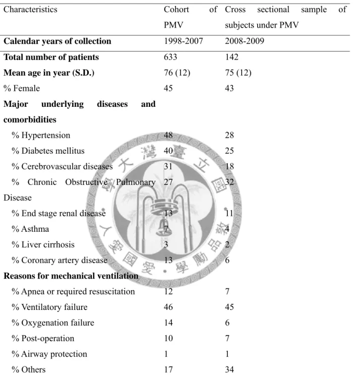 Table 3.1 Demographic and clinical characteristics of patients under prolonged  mechanical ventilation (PMV) in a cohort group to obtain the survival function and a  cross-sectional sample for measurements of quality of life