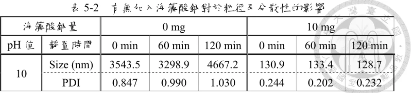 表 5-2  有無加入海藻酸鈉對於粒徑及分散性的影響 