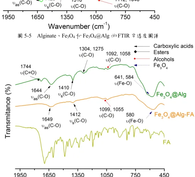 圖 5-6  Fe 3 O 4 @Alg、Fe 3 O 4 @Alg-FA 和 Folic acid 的 FTIR 穿透度圖譜 
