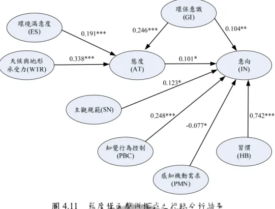 圖 4.11  態度構面整併模式之徑路分析結果  註：*p&lt;0.05, **p&lt; 0.01, ***p&lt;0.001  表 4.32  潛在變項之徑路分析結果與假設驗證(態度構面整併模式)  潛在變項路徑關係  路徑係數 (標準化迴 歸係數)  P 值  驗證 結果  環境滿意度→態度  0.191 ***  成立  天候與地形承受力→態度  0.338 ***  成立  環保意識→態度  0.246 ***  成立  環保意識→意向  0.104 0.008** 成立  態度→意向  0.