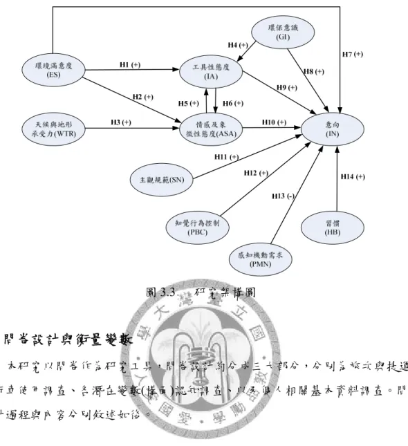 圖 3.3  研究架構圖  3.3 問卷設計與衡量變數  本研究以問卷作為研究工具，問卷設計約分成三大部分，分別為旅次與捷運、 自行車使用調查、各潛在變數(構面)認知調查、以及個人相關基本資料調查。問卷 設計過程與內容分別敘述如後。  3.3.1 潛在變數(構面)與觀察變數  表 3.2 列舉本研究欲探討之各潛在構面與其操作定義。由於潛在構面乃理論或 假設之構念，需透過觀察變數方能被觀察出，因此，觀察變數將依據各構面之操 作定義，逐一撰寫成問卷問項，而觀察變數主要參考來源為過去文獻所使用或建 議採用之重要影