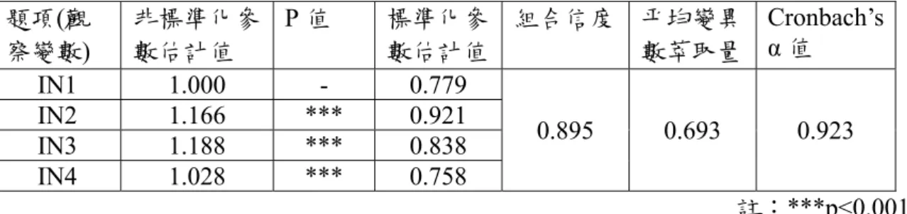 表 4.24  意向構面之信、效度分析(初始模式)  題項(觀 察變數)  非標準化參數估計值  P 值  標準化參數估計值 組合信度 平均變異 數萃取量  Cronbach’s α 值  IN1 1.000 - 0.779  0.895 0.693  0.923 IN2 1.166 *** 0.921  IN3 1.188 ***  0.838  IN4 1.028 ***  0.758  註：***p&lt;0.001  4.6.3 結構模式：構面之徑路分析  表 4.25 為初始模式之潛在變項徑路分析