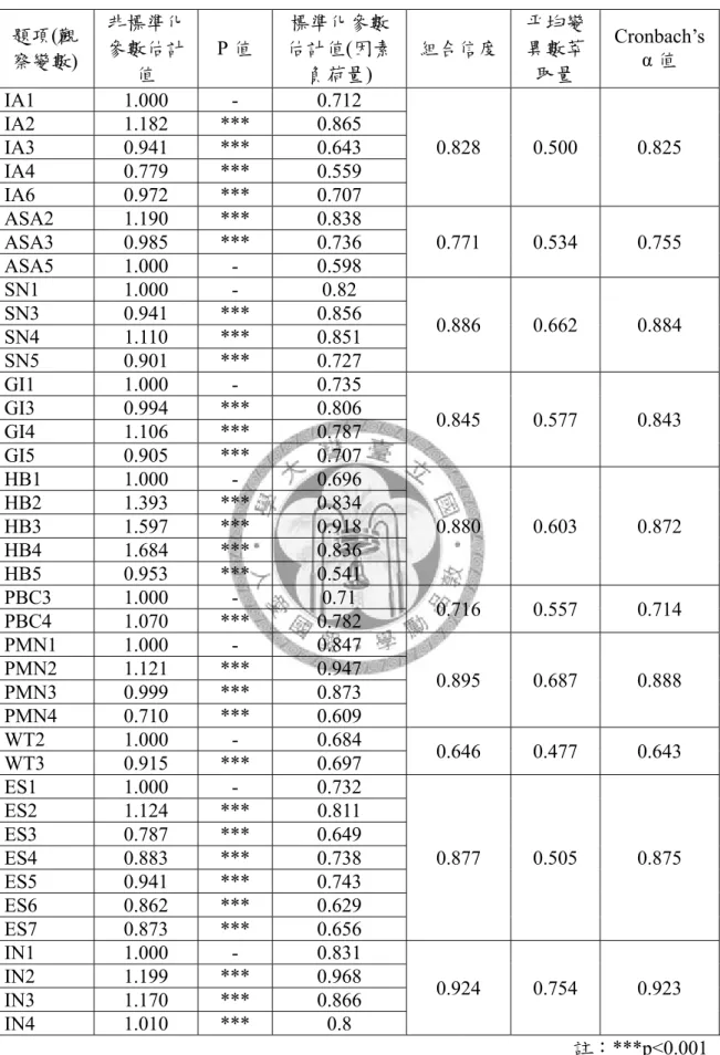 表 4.27  各構面之信、效度分析(修正模式)  題項(觀 察變數)  非標準化參數估計 值  P 值  標準化參數 估計值(因素負荷量)  組合信度 平均變異數萃取量  Cronbach’s α 值  IA1 1.000  - 0.712  0.828 0.500  0.825 IA2 1.182 *** 0.865 IA3 0.941 *** 0.643  IA4 0.779  ***  0.559  IA6 0.972  ***  0.707  ASA2 1.190  *** 0.838  0.77