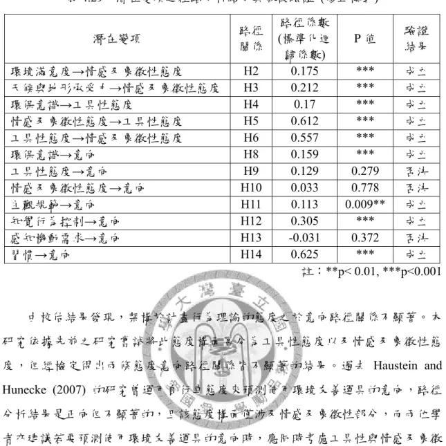 表 4.29  潛在變項之徑路分析結果與假設驗證  (修正模式)  潛在變項  路徑 關係 路徑係數 (標準化迴 歸係數)  P 值  驗證 結果  環境滿意度→情感及象徵性態度  H2 0.175  *** 成立  天候與地形承受力→情感及象徵性態度 H3 0.212  *** 成立  環保意識→工具性態度  H4 0.17  *** 成立  情感及象徵性態度→工具性態度  H5 0.612  *** 成立  工具性態度→情感及象徵性態度  H6 0.557  *** 成立  環保意識→意向  H8 0.