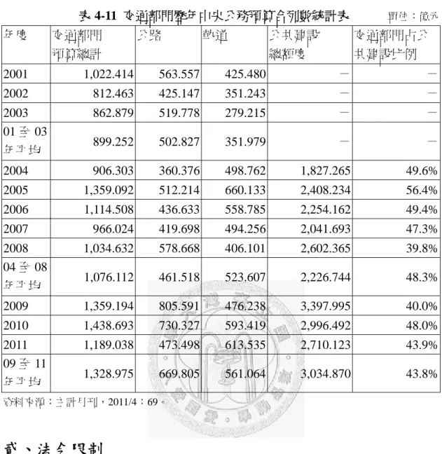 表 4-11  交通部門歷年中央公務預算合列數統計表            單位：億元 年度  交通部門  預算總計  公路  軌道  公共建設 總額度  交通部門占公共建設比例  2001 1,022.414  563.557 425.480 － － 2002 812.463  425.147 351.243 － － 2003 862.879  519.778 279.215 － － 01 至 03 年平均  899.252 502.827 351.979 － － 2004 906.303  360.37
