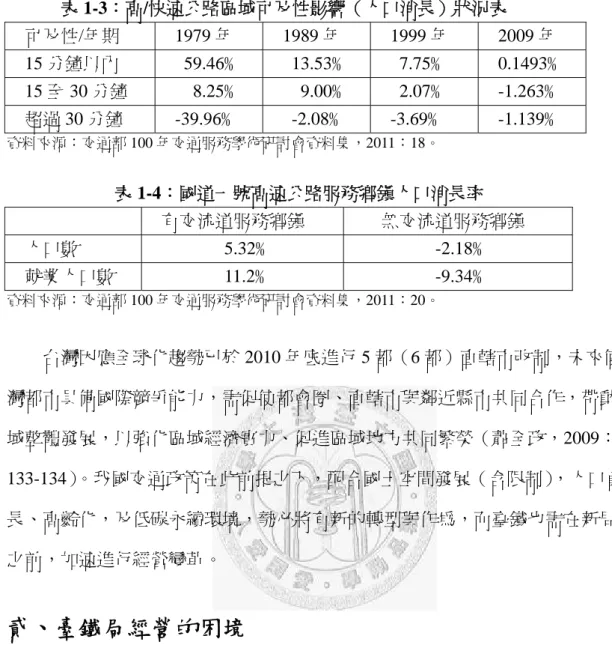 表 1-3：高/快速公路區域可及性影響（人口消長）狀況表  可及性/年期 1979 年    1989 年    1999 年    2009 年  15 分鐘以內     59.46﹪     13.53﹪     7.75﹪    0.1493﹪  15 至 30 分鐘      8.25﹪      9.00﹪     2.07﹪    -1.263﹪  超過 30 分鐘    -39.96﹪     -2.08﹪    -3.69﹪    -1.139﹪  資料來源：交通部 100 年交通服務學術研