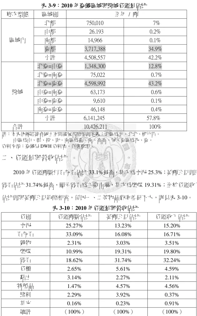 表 3-9：2010 年臺鐵區域與跨域貨運量佔比  旅次型態  區域別  全年  /  噸    北部  750,010    7%  中部    26.193  0.2%  南部  14,966  0.1%  東部  3,717,388  34.9% 區域內  小計        4,508,557  42.2%  北臺=中臺  1,348,300  12.8%  北臺=南臺      75,022    0.7%  北臺=東臺  4,598,992  43.2%  中臺=南臺      63,173  