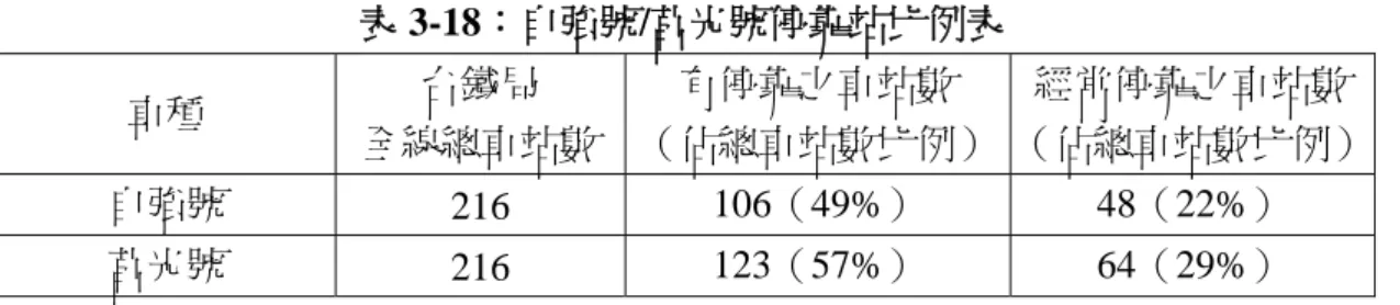 表 3-18：自強號/莒光號停靠站比例表  車種  台鐵局  全線總車站數 有停靠之車站數  （佔總車站數比例） 經常停靠之車站數 （佔總車站數比例） 自強號  216  106（49%） 48（22%）  莒光號  216  123（57%） 64（29%）  資料來源：臺鐵局運務處。            服務性路線特徵最明顯發生於花東線、南迴線、以及三條支線上，這些路線 平時旅客數量稀少，營運入不敷出（三支線虧損情形參考表 3-19） ，且位於叢山峻 嶺之間，維護成本較高，遇天災損毀時修復困難；但逢假