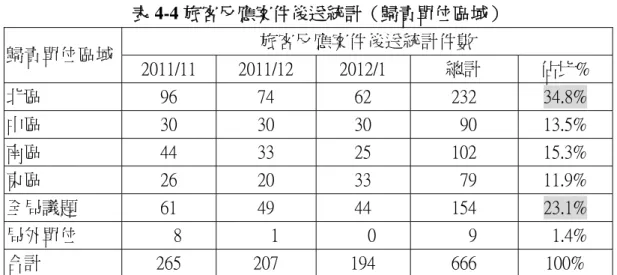 表 4-4 旅客反應案件後送統計（歸責單位區域）  旅客反應案件後送統計件數  歸責單位區域  2011/11  2011/12  2012/1  總計  佔比%  北區  96  74  62  232  34.8%  中區  30  30  30    90  13.5%  南區  44  33  25  102  15.3%  東區  26  20  33    79  11.9%  全局議題  61  49  44  154  23.1%  局外單位      8      1      0    