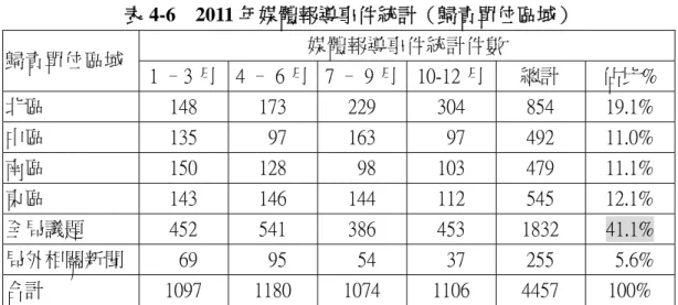 表 4-6  2011 年媒體報導事件統計（歸責單位區域）  媒體報導事件統計件數  歸責單位區域  1 –3 月  4 – 6 月 7 – 9 月 10-12 月 總計  佔比%  北區  148  173  229  304  854  19.1%  中區  135    97  163    97  492  11.0%  南區  150  128    98  103  479  11.1%  東區  143  146  144  112  545  12.1%  全局議題  452  541  3