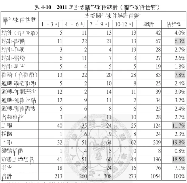 表 4-10  2011 年立委關切案件統計（關切案件性質）  立委關切案件統計件數  關切案件性質  1 –3 月  4 – 6 月 7 – 9 月 10-12 月 總計  佔比%  站外 （含平交道） 5  11 13 13 42  4.0%  站車-設備  11  22 21 13 67  6.3%  站車-作業  3  2 4 19 28  2.7%  站車-服務  6  11 7 3 27  2.6%  站車-其它  5  4 5 5 19  1.8%  票務（含票價）  13  22 20 28