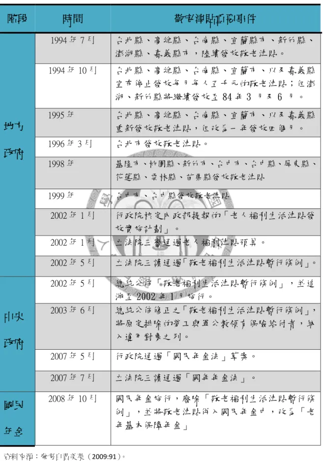 表  2‐1  敬老福利生活津貼大事紀  階段 時間  敬老津貼重要事件    地方  政府 1994 年 7 月  台北縣、高雄縣、台南縣、宜蘭縣市、新竹縣、澎湖縣、嘉義縣市，陸續發放敬老津貼。 1994 年 10 月 台北縣、高雄縣、台南縣、宜蘭市、以及嘉義縣宣布停止發放每月每人五千元的敬老津貼；但澎湖、新竹縣將繼續發放至 84 年 3 月及 6 月。 1995 年 台北縣、高雄縣、台南縣、宜蘭市、以及嘉義縣重新發放敬老津貼，但改為一年發放四個月。 1996 年 3 月 台北市發放敬老津貼。  1998