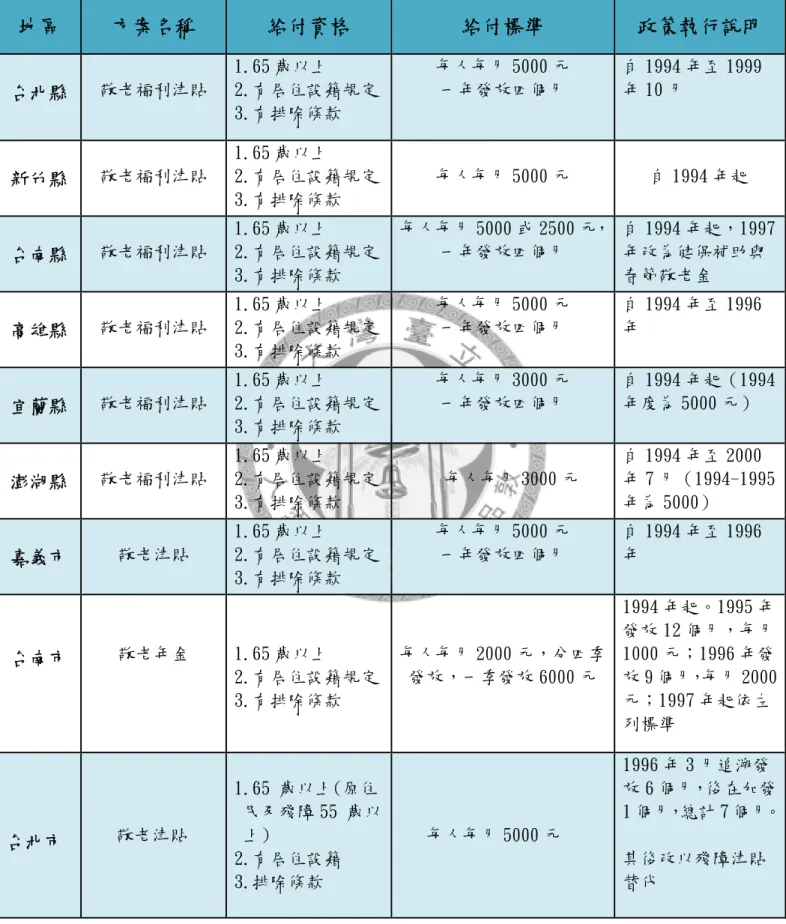 表  2‐2    各地方敬老津貼施行情況  地區  方案名稱  給付資格  給付標準  政策執行說明  台北縣  敬老福利津貼  1.65 歲以上        2.有居住設籍規定   3.有排除條款  每人每月 5000 元 一年發放四個月  自 1994 年至 1999年 10 月  新竹縣  敬老福利津貼  1.65 歲以上        2.有居住設籍規定   3.有排除條款  每人每月 5000 元  自 1994 年起  台南縣  敬老福利津貼  1.65 歲以上        2.有居住設籍