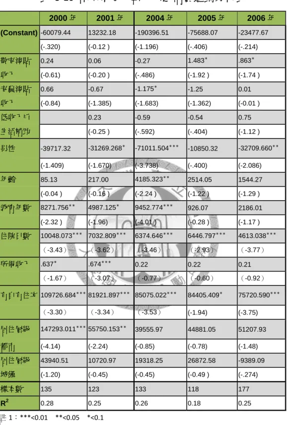 表  5‐10  中所得老人單人戶之消費迴歸分析表  2000 年  2001 年  2004 年  2005 年  2006 年  (Constant)  -60079.44   13232.18   -190396.51   -75688.07   -23477.67       (-.320) (-0.12  ) (-1.196)  (-.406)  (-.214)  敬老津貼  0.24   0.06   -0.27   1.483 ＊ .863 ＊ 收入  (-0.61)    (-0.20 ) 