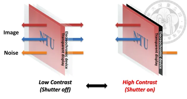 Figure 2.1 Schematic diagram of the transparent display regulated by ECD. 