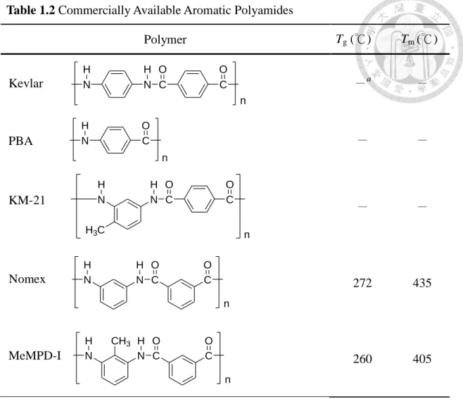 Table 1.2 Commercially Available Aromatic Polyamides  Polymer  T g  (℃)  T m  (℃)  N N C CKevlarH OHO n － a －  N C OH PBA n －  －  N H 3 C N C CH OOH nKM-21 －  －  N N C CNomexHHO O n 272  435  N N C C MeMPD-I HH O O nCH3 260  405  a  Not detected