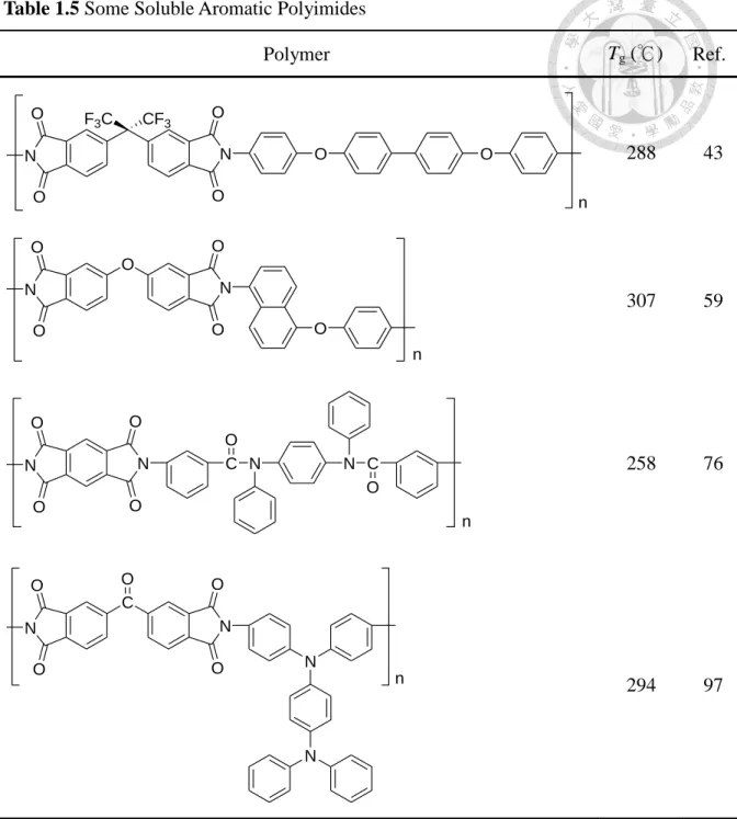 Table 1.5 Some Soluble Aromatic Polyimides    Polymer  T g  (℃)  Ref.  288  43  307  59  N N CO N N C OO O OO n 258  76  C O N NO OO O N N n 294  97 NNOOOOOOnF3CCF3ONNOOOOOn