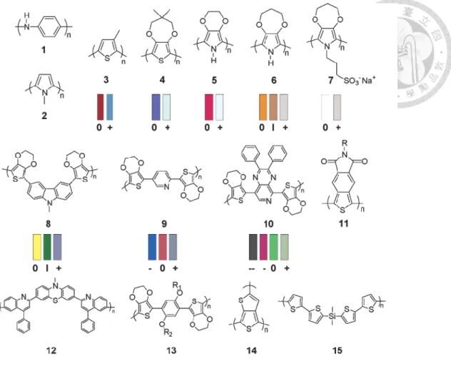 Figure  1.4  Representative  electrochromic  polymers.  Color  swatches  are  representations  of  thin  films  based  on  measured  CIE  1931  Yxy  color  coordinates
