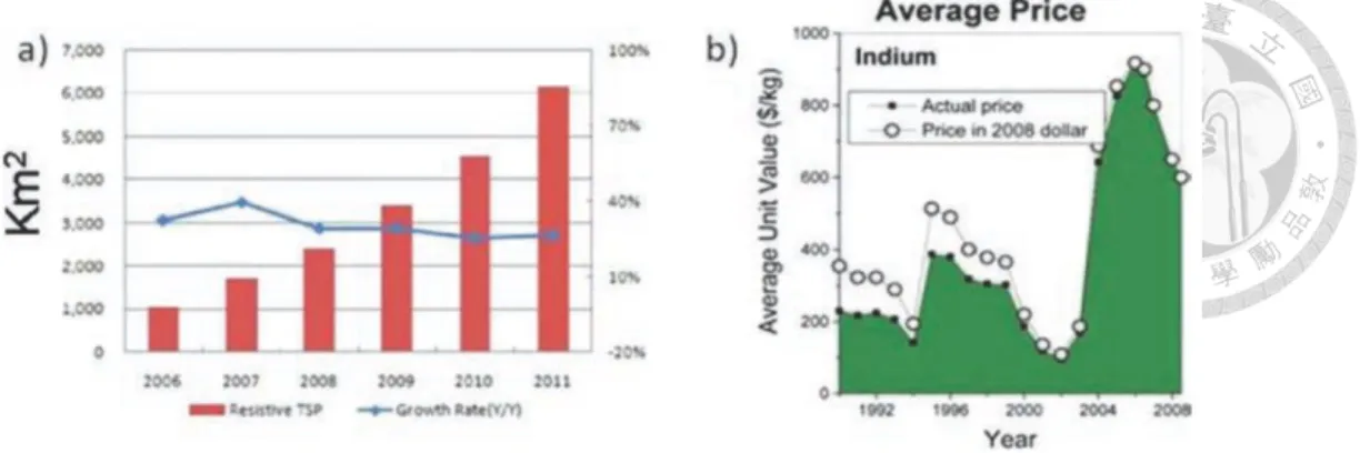 Figure  1.8  (a)  Global  demand  for  resistive  style  touch  panels  by  area  (Source: 