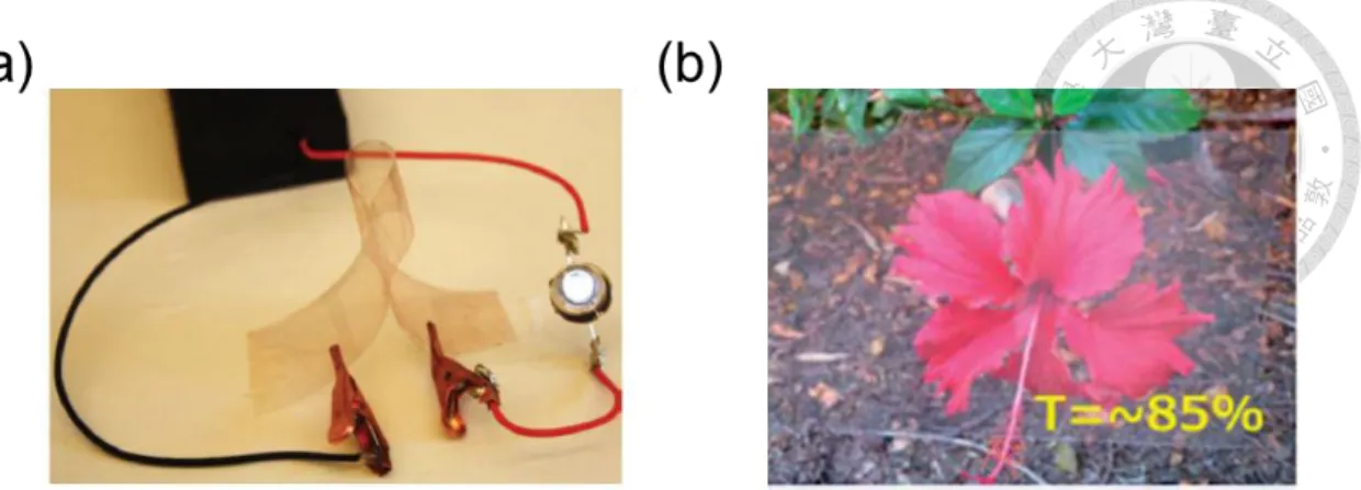 Figure  1.13  Demonstration  of  flexible,  transparent  films  by  the  combination  of  (a)  copper nanowires, 211  and (b) silver nanowires with polymer substrates