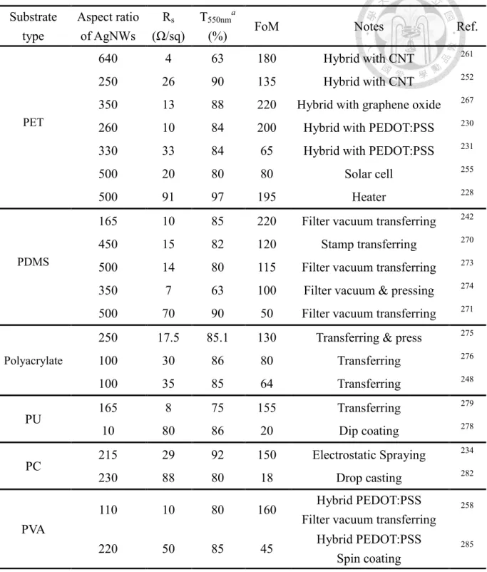 Table 1.11 Examples and comparisons for AgNWs-polymer hybrid systems 284 Substrate  type Aspect ratio of AgNWs  R s (Ω/sq)  T 550nm a