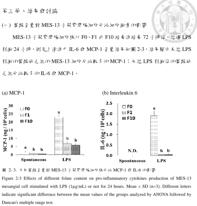 Figure  2-3  Effects  of  different  folate  content  on  pro-inflammatory  cytokines  production  of  MES-13  mesangial  cell  stimulated  with  LPS  (1µg/mL)  or  not  for  24  hours