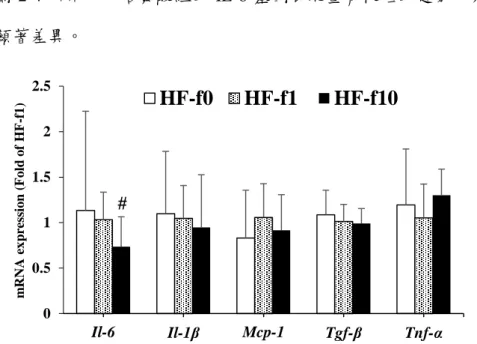 Figure 2-4 Effect of dietary folate content on kidney mRNA expression of inflammation-related cytokines  in high-fat diet mice