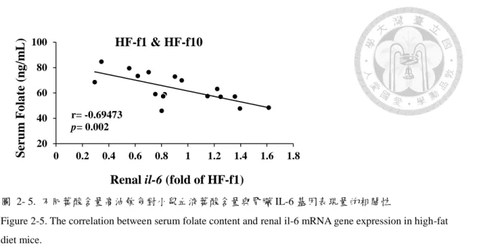 Figure 2-5. The correlation between serum folate content and renal il-6 mRNA gene expression in high-fat  diet mice