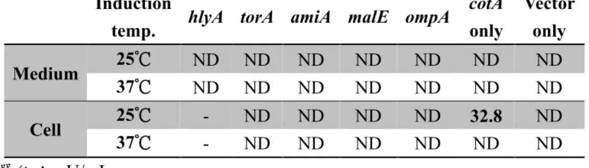 表  2 在 E. coli M15/pQE-30 Xa 系統中，修飾不同訊號序列之 cotA laccase 表現情 形 