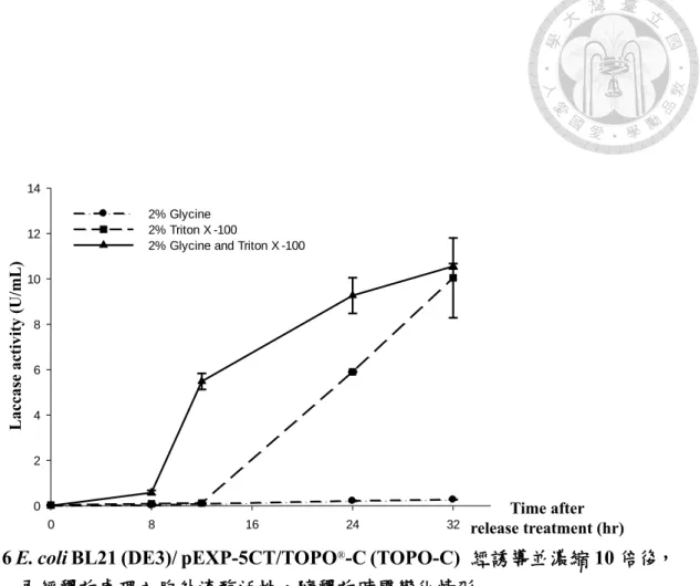 圖  6 E. coli BL21 (DE3)/ pEXP-5CT/TOPO ® -C (TOPO-C)  經誘導並濃縮 10 倍後，