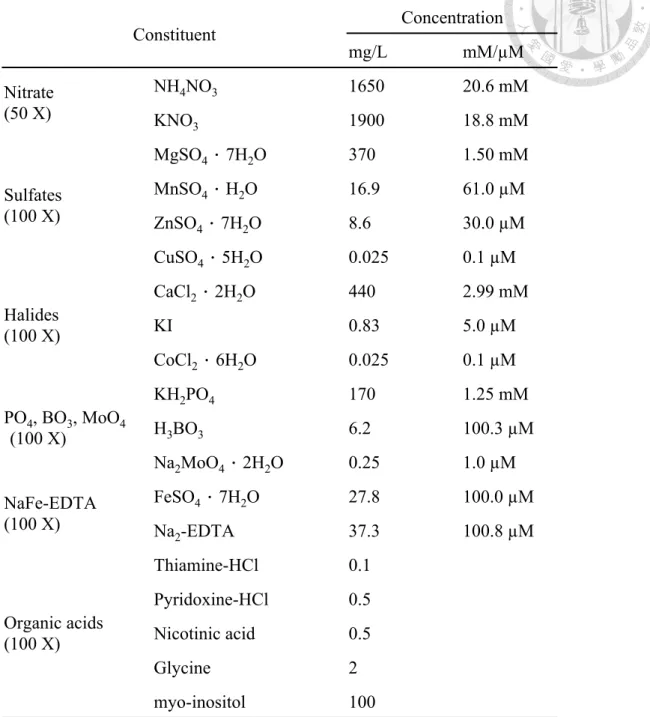 Table 1. Composition of MS medium     ConstituentConcentrationmg/LmM/µMNitrate (50 X)NH4NO3165020.6 mMKNO3190018.8 mMSulfates (100 X)MgSO47H2O3701.50 mMMnSO4H2O16.961.0 µMZnSO47H2O8.630.0 µMCuSO45H2O0.0250.1 µMHalides(100 X)CaCl22H2O4402.99 mMKI0.835.0 µMC