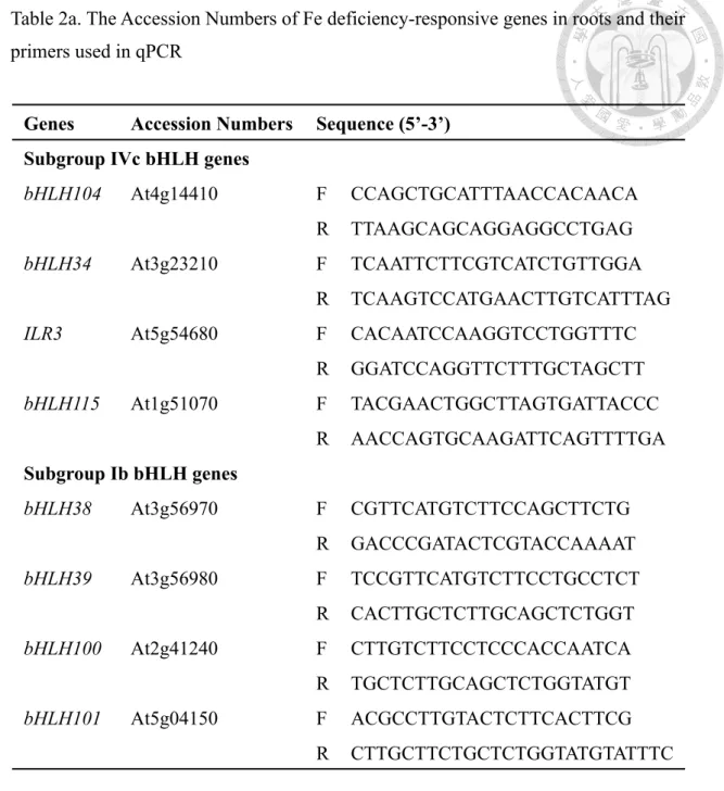 Table 2a. The Accession Numbers of Fe deficiency-responsive genes in roots and their  primers used in qPCR