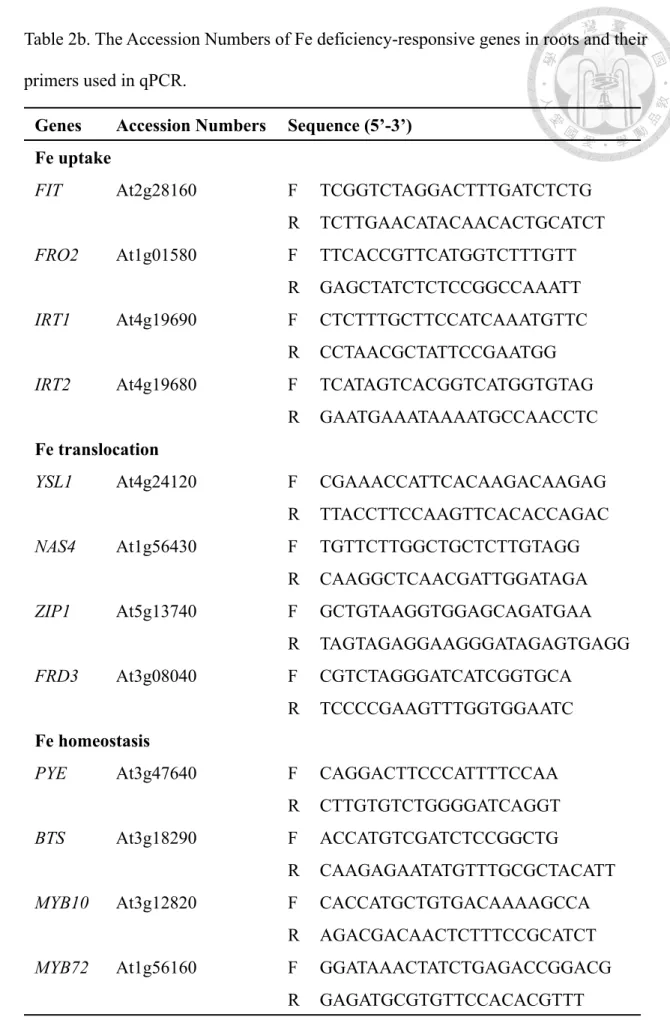 Table 2b. The Accession Numbers of Fe deficiency-responsive genes in roots and their  primers used in qPCR