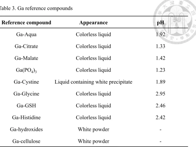 Table 3. Ga reference compounds 