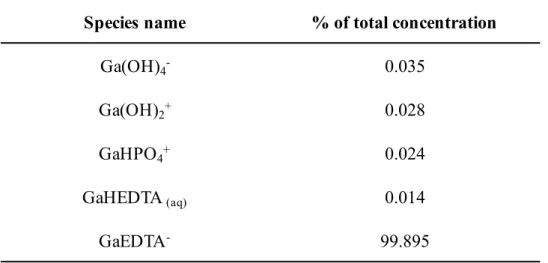 Table 5. Percentage distribution among dissolved and adsorbed species ComponentDissolved (%)Sorbed (%) Precipitated  (%)