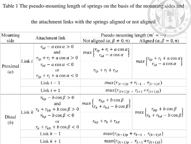 Table 1 The pseudo-mounting length of springs on the basis of the mounting sides and  the attachment links with the springs aligned or not aligned 