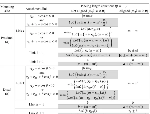Table 2 Placing length equations of springs on the basis of the mounting sides and the  attachment links 