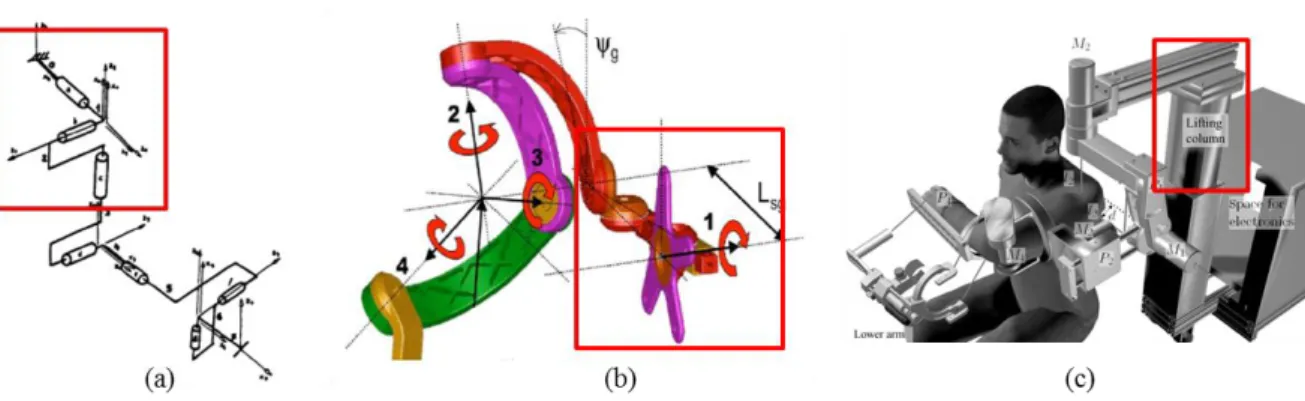 Fig. 6 Spatial kinematic compatible mechanisms (a) spherical four bar linkage  (image adopted from image adopted from (Bergamasco, 1994)) (b) 3PRR (image  adopted from (Carignan et al, 2005)) (c) PRR (image adopted from (Nef et al, 2009)) 
