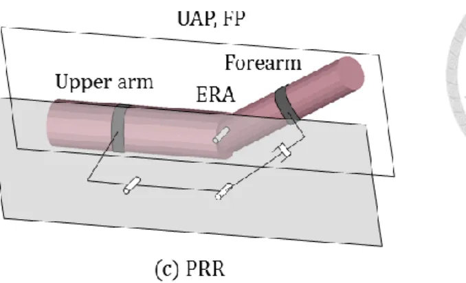 Fig. 6 Types of exoskeletons of elbow with negligible carrying angle 