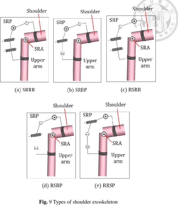 Fig. 9 Types of shoulder exoskeleton 