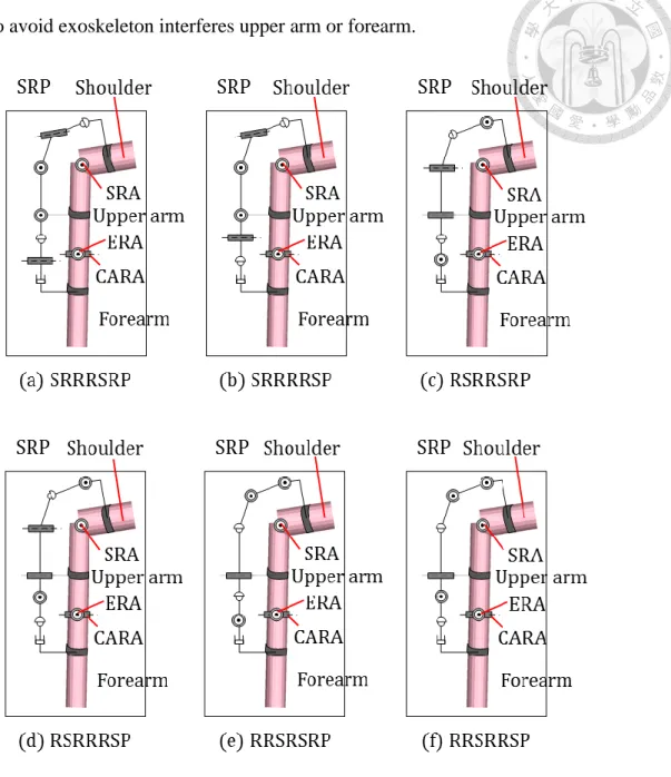 Fig. 10 Types of arm exoskeleton 