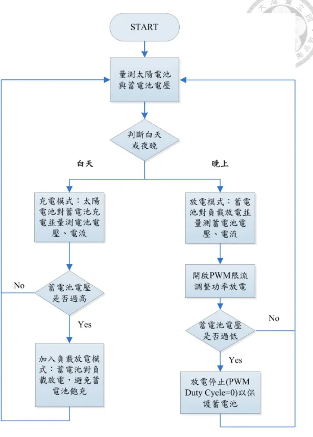 圖  2.2-3  充放電控制器控制流程圖 