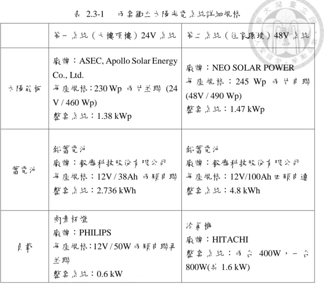 表  2.3-1  兩套獨立太陽光電系統詳細規格 