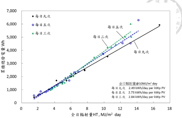 圖  3.2-1  直接搜索法縮減搜索頻率對發電量之影響(第一系統) 
