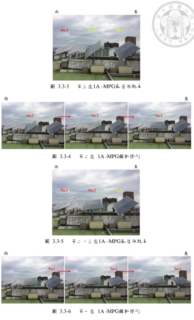 圖  3.3-3  第三座1A –MPG最佳停駐角 