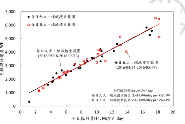 圖  3.4-4  直接搜索法縮減搜索頻率與搜索範圍對發電量之影響(第二系統)  由前述種種的測試結果可知，在全日總輻射量較低的情況下，縮減搜索頻率對 於發電效率影響不大。但是採縮減搜索範圍之方法可以明顯減少隨機環境變因所 產生之誤判情形，並可提升發電效率。  另一方面，可靠度測試部分，在長期運轉測試中，藉由軟硬體的改良如 2.2.2、 2.2.3 節所述，目前在第一、二系統已測試十個月(從 2015/10 至今)皆可正常運行， 大幅提高系統的穩定性。 